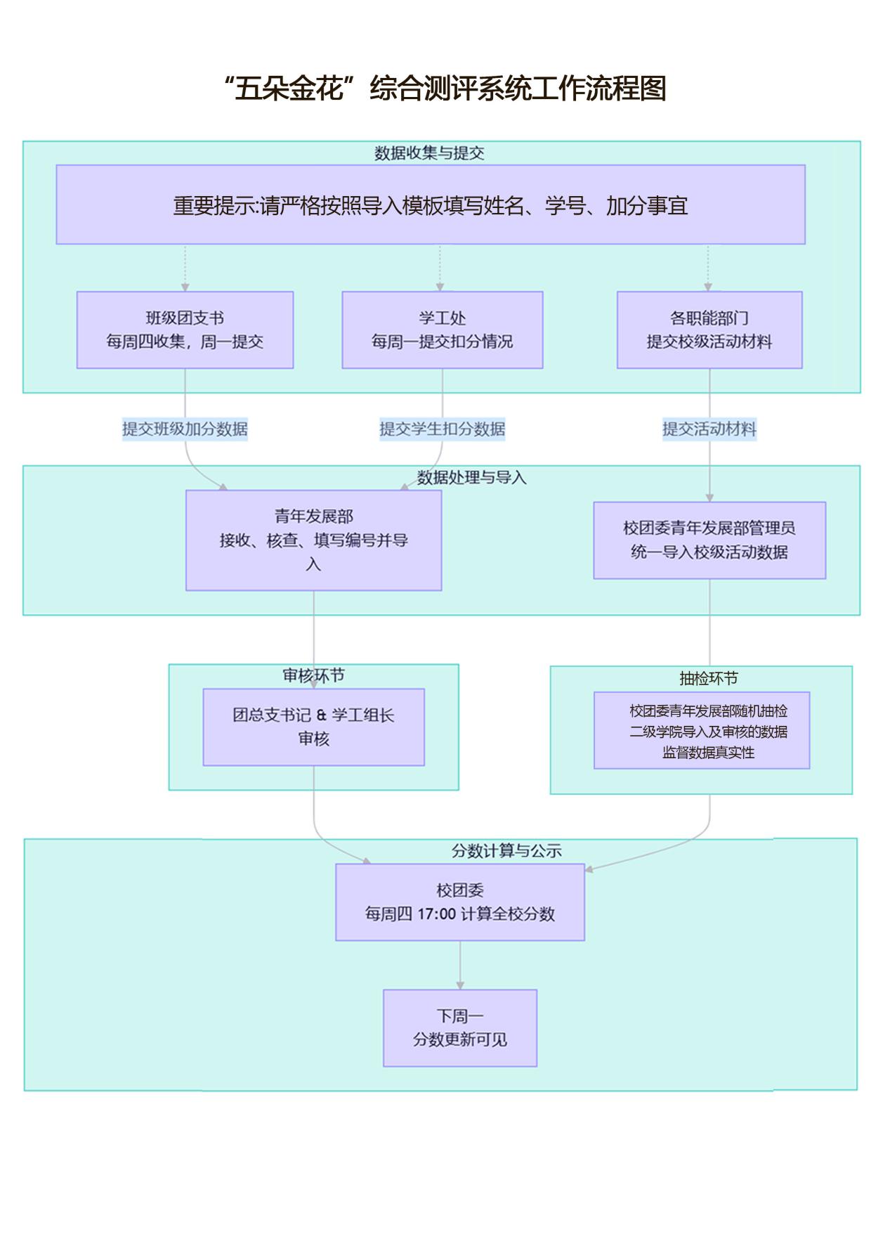 “五朵金花”综合测评工作流程图(1)